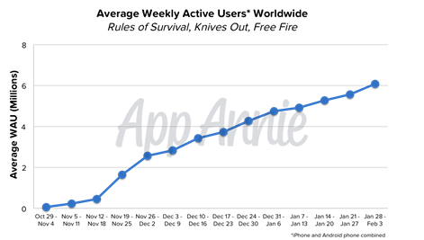 Playerunknown's Battlegrounds - Average Weekly Users Worldwide